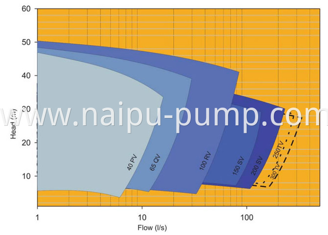 vertical sump pump selection chart